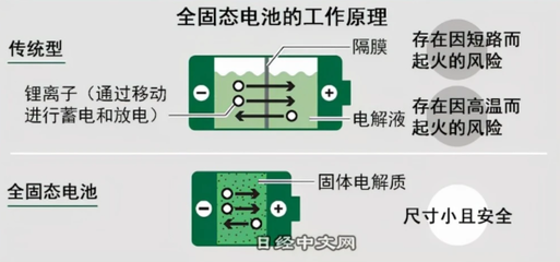 蔚来“固态电池” 噱头还是技术突破?