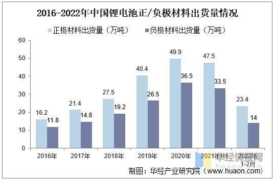2021年中国锂离子电池锂电池行业现状分析锂电池及关键材料产量增长