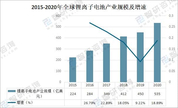 2020年全球锂离子电池产业发展状况及产业发展前景分析图