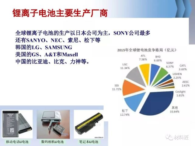 190页PPT看懂锂离子电池材料!值得拥有